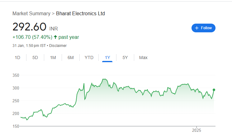 BEL Share Price Chart