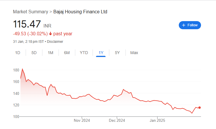 Bajaj Housing Finance Share Price Chart