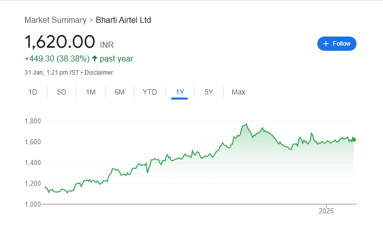 Bharti Airtel Share Price Chart