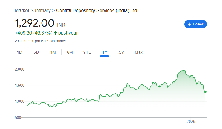 CDSL Share Price Chart