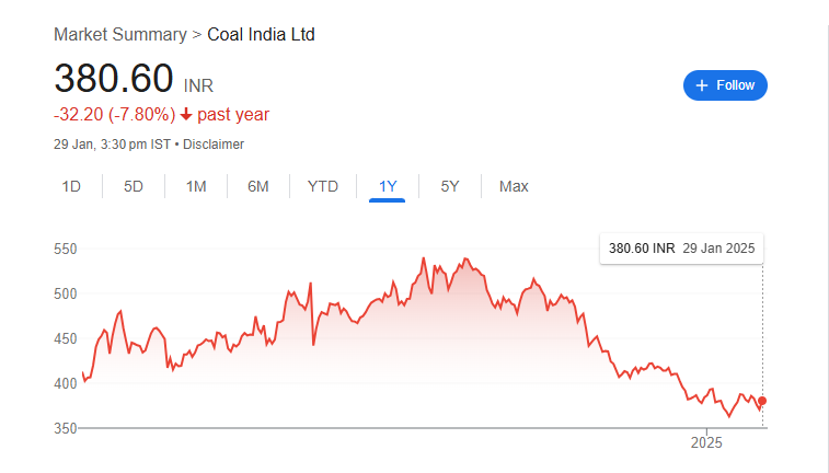 Coal IndiaShare Price Chart