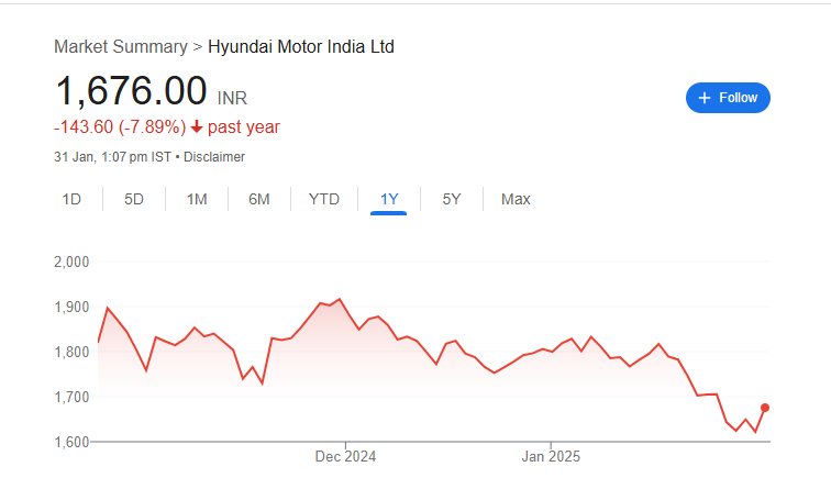 Hyundai Motor India Share Price Chart