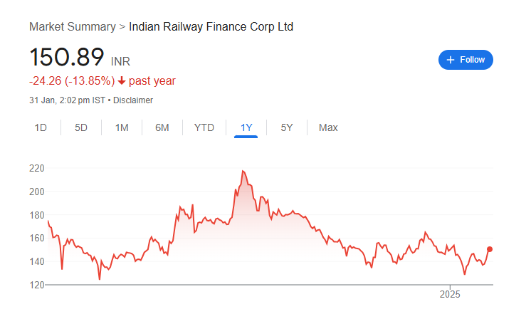 IRFC Share Price Chart