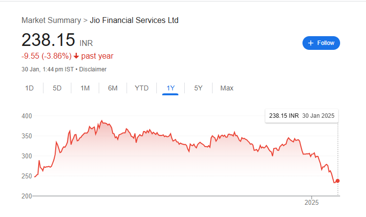 Jio Financial Services Share Price Chart