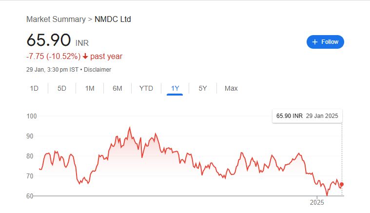 NMDC Share Price Chart