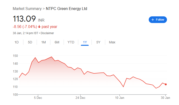 NTPC Green Share Price Chart