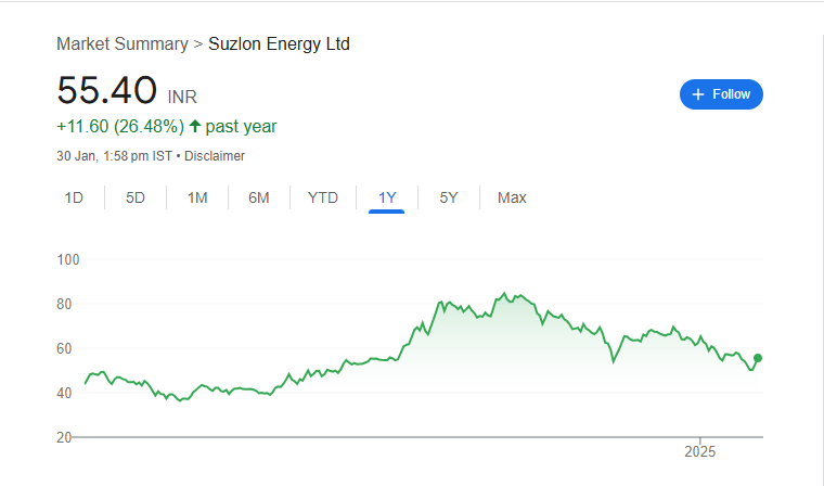 Suzlon Energy Share Price Chart