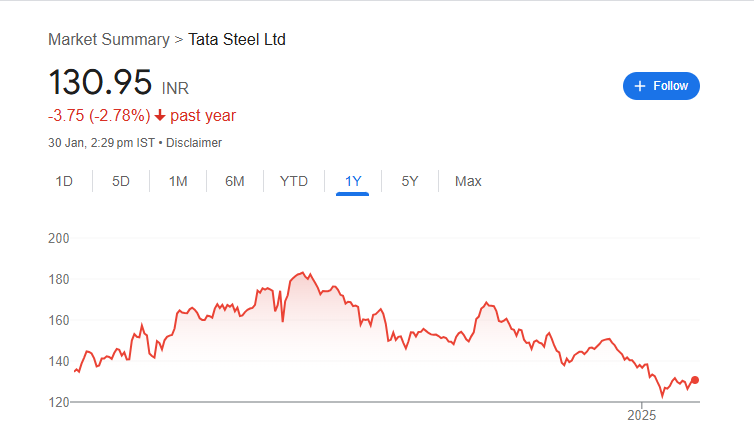 Tata Steel Share Price Chart