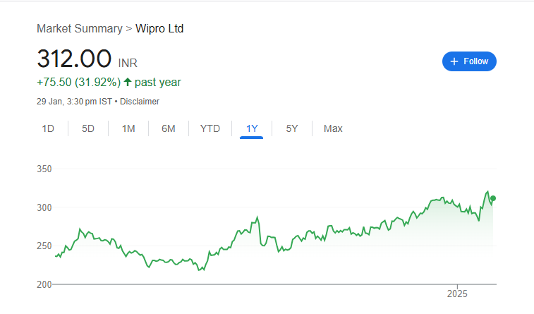 Wipro Share Price Chart