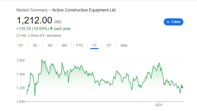 ACE Share Price Chart