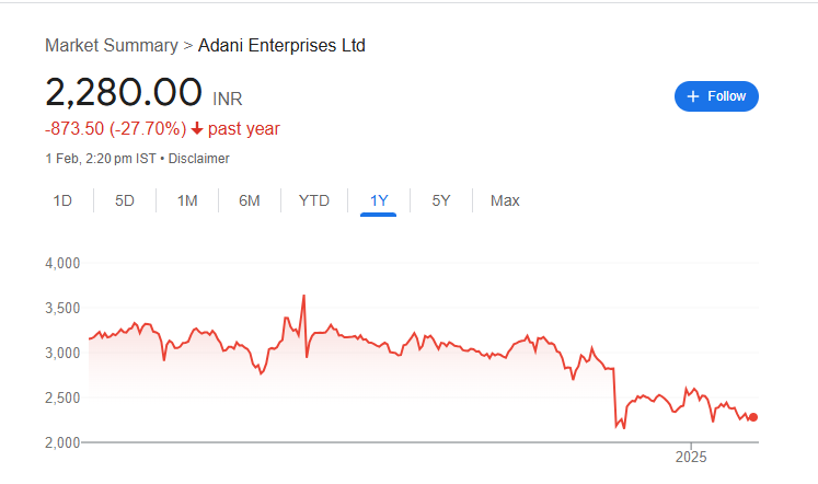 Adani Enterprises Share Price Chart