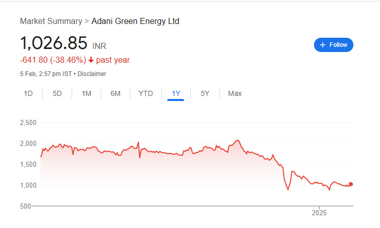 Adani Green Share Price Chart