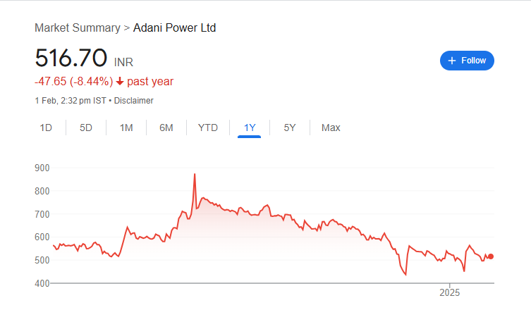 Adani Power Share Price Chart