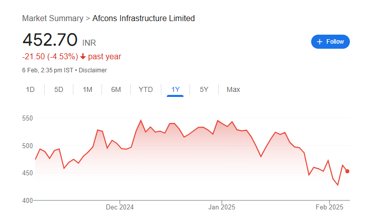 Afcons Infrastructure Share Price Chart