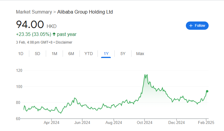 Alibaba Stock Price Chart