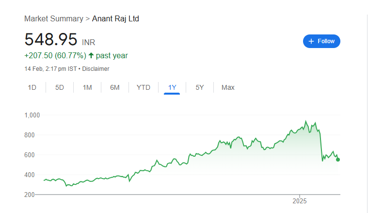 Anantraj Share Price Chart