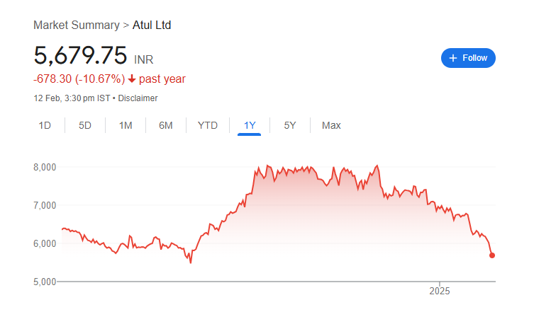 Atul Share Price Chart