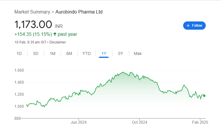 Aurobindo Pharma Share Price Chart