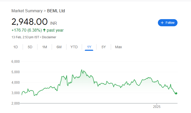 BEML Share Price Chart