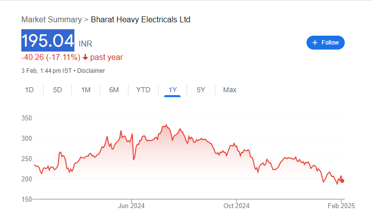 BHEL Share Price Chart