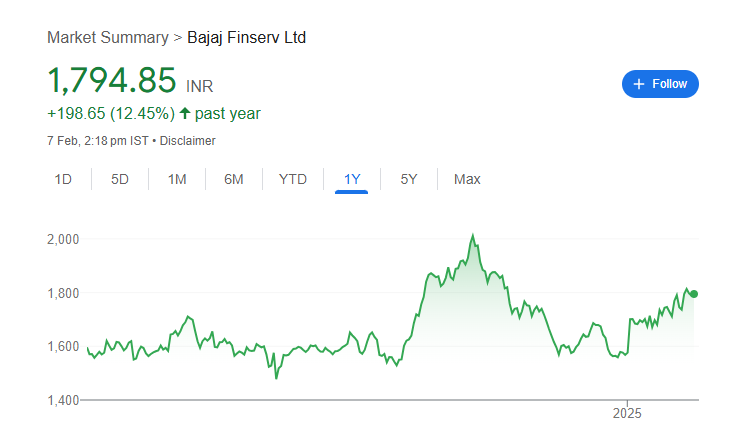 Bajaj Finserv Share Price Chart