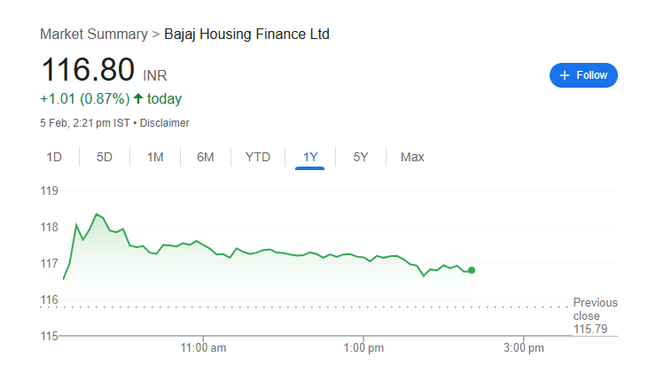 Bajaj Housing Share Price Chart