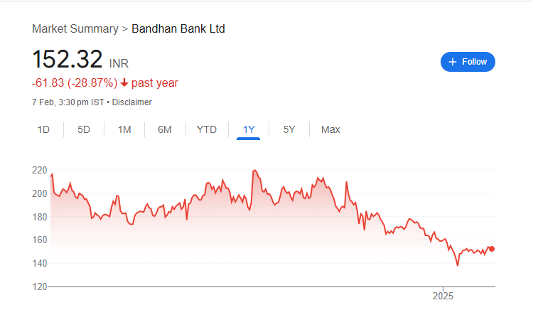 Bandhan Bank Share Price Chart