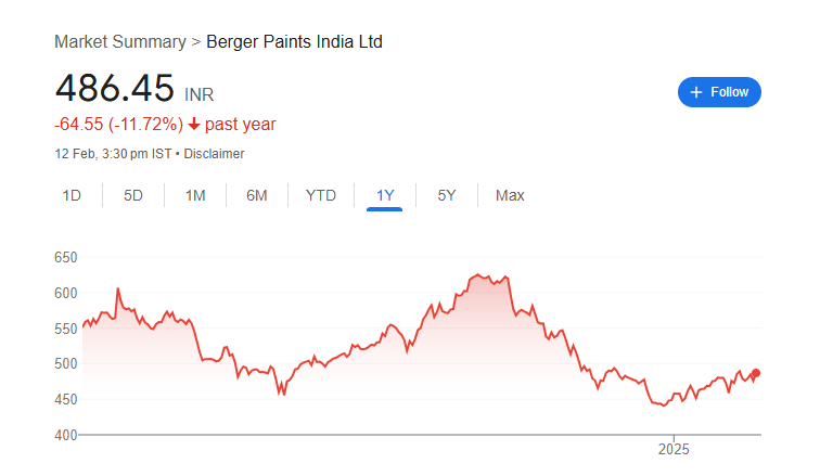 Berger Paints Share Price Chart