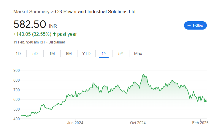 CG Power Share Price Chart