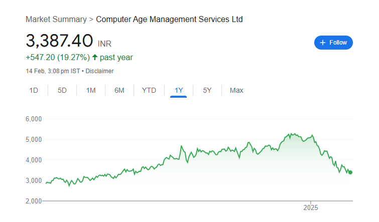 Cams Share Price Chart