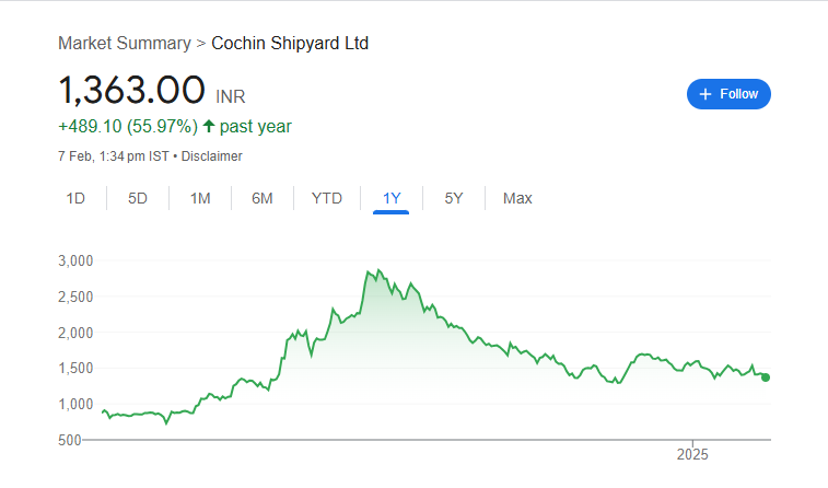 Cochin Shipyard Share Price Chart