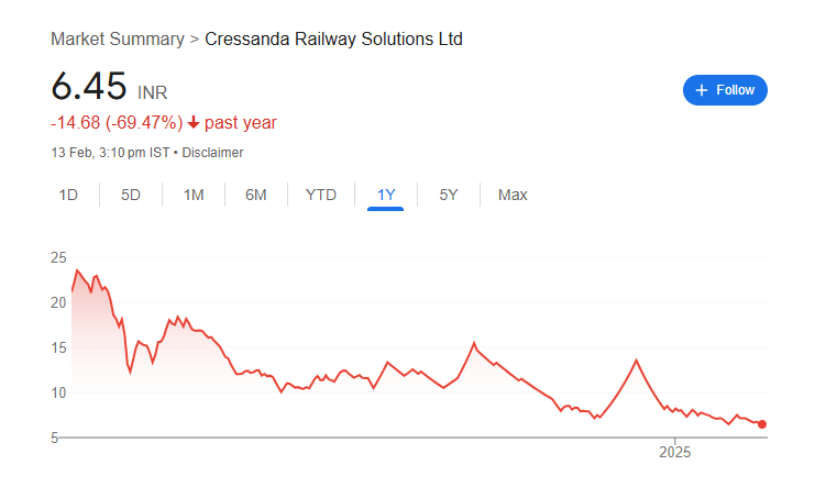 Cressanda Solutions Share Price Chart