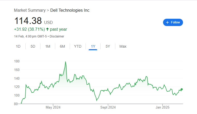 Dell Share Price Chart