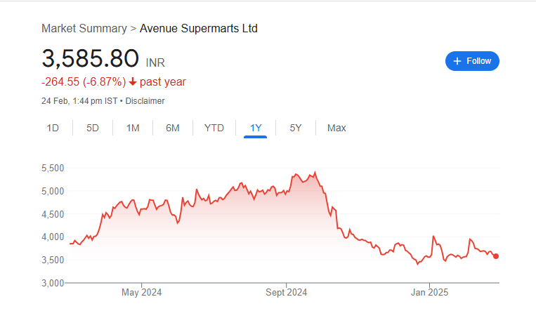 Dmart Share Price Chart