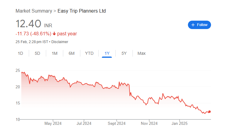 Easytrip Share Price Chart