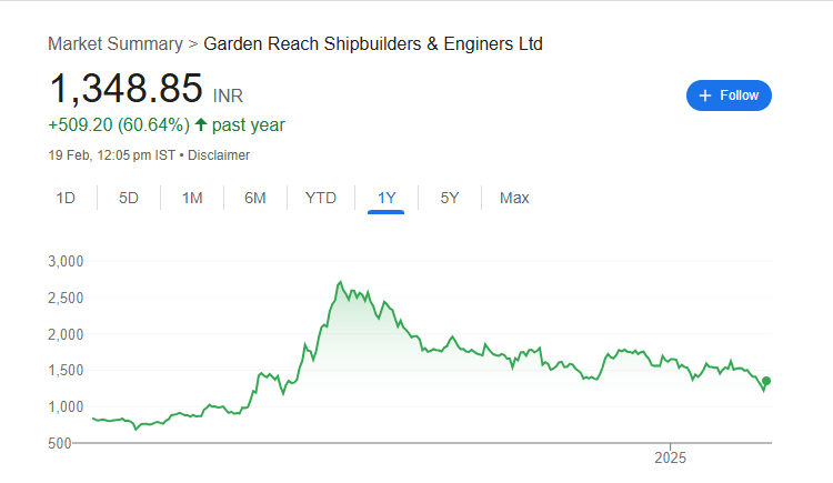 GRSE Share Price Chart