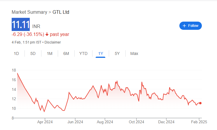 GTL Share Price Chart