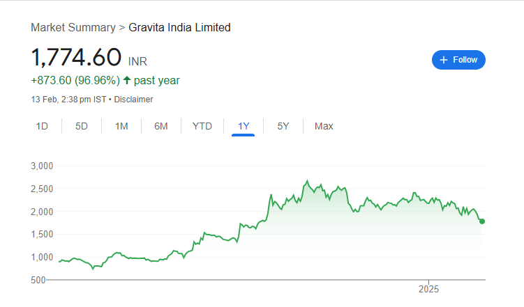 Gravita Share Price Chart