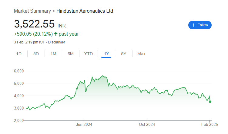 HAL Share Price Chart