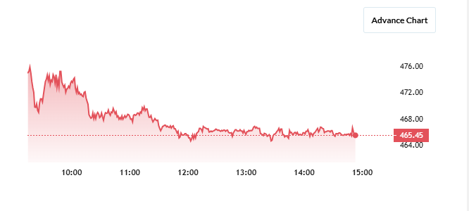 HBL Share Price Chart