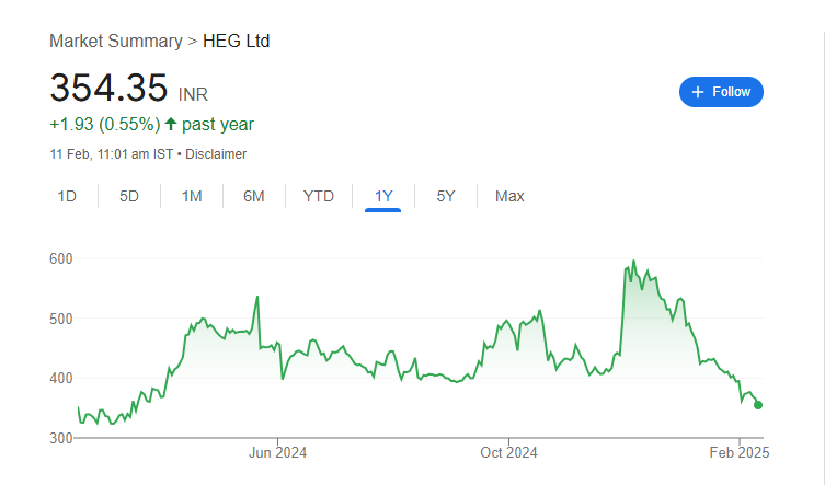 HEG Share Price Chart