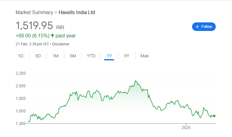 Havells Share Price Chart