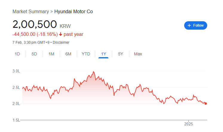 Hyundai Motor Share Price Chart