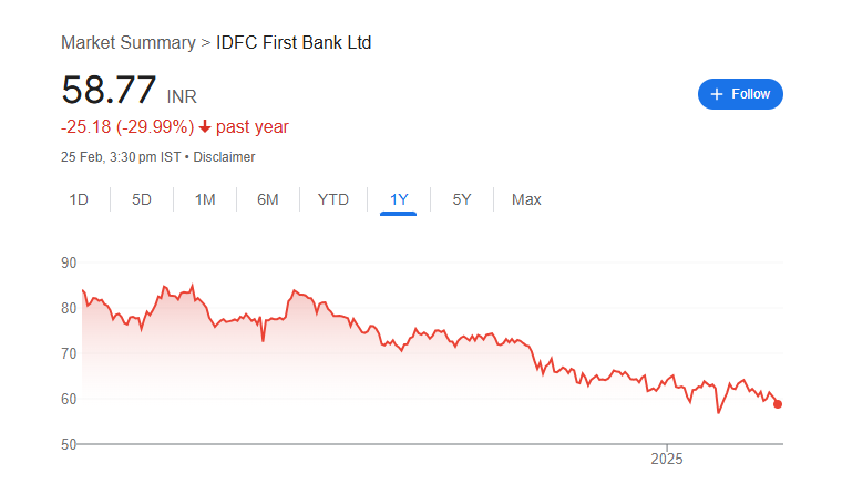 IDFC Bank Share Price Chart