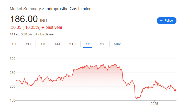 IGL Share Price Chart