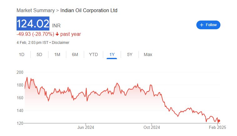 IOC Share Price Chart