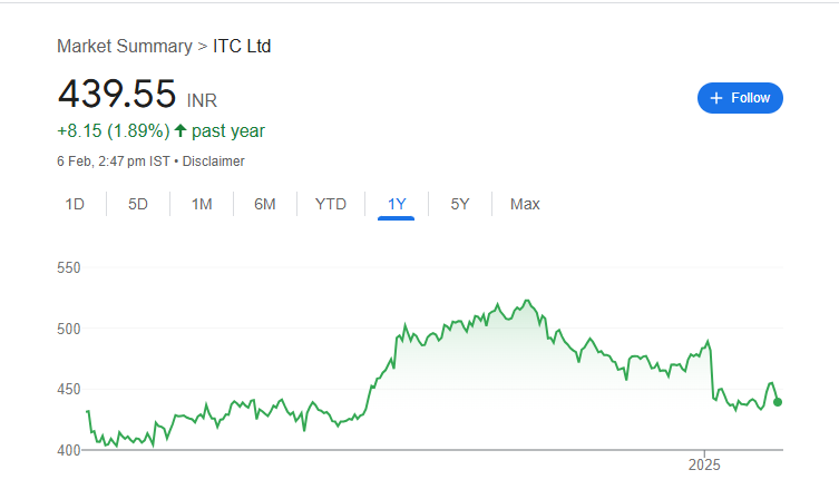 ITC Share Price Chart