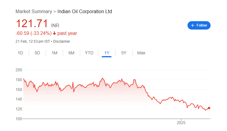 Indian OIL Share Price Chart