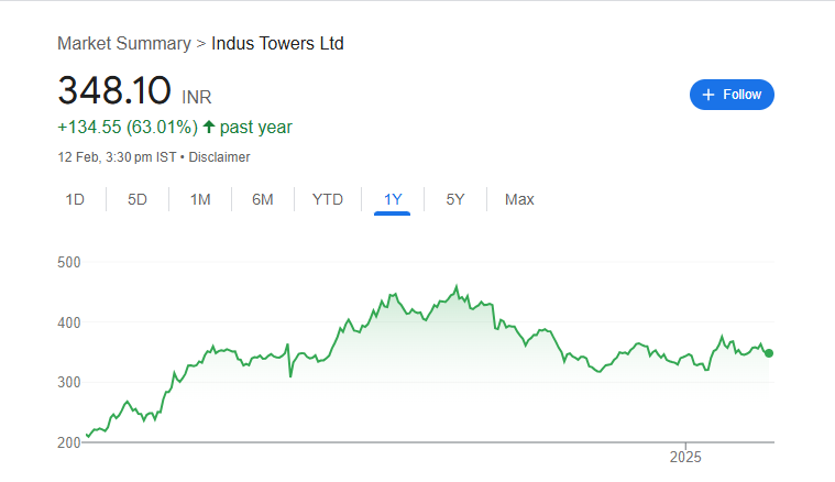 Indus Tower Share Price Chart