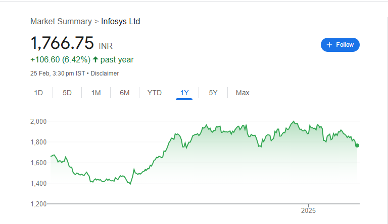 Infosys Share Price Chart